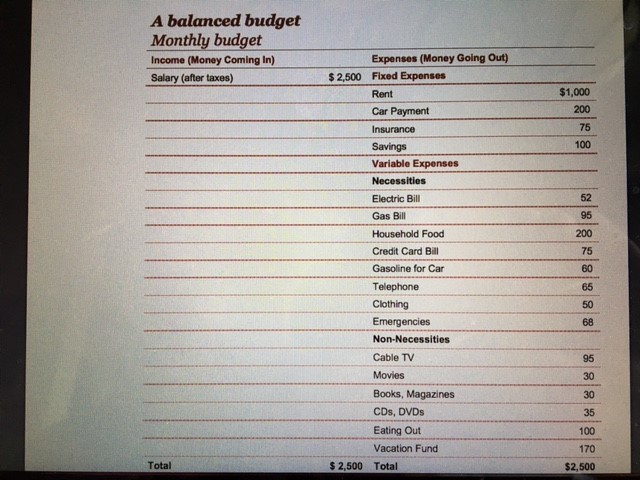 Three Expense Category Budget
